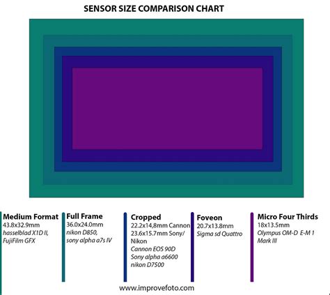 Camera Sensor Types: All You Need To Know • Improvefoto