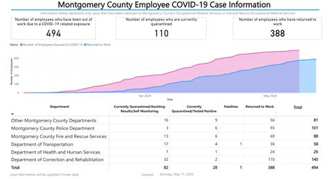 Coronavirus Cases In Montgomery County Up By 9% Over Weekend | Silver ...