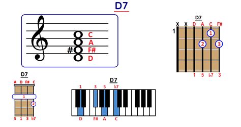 How to Play D7 Chord on Guitar, Ukulele and Piano