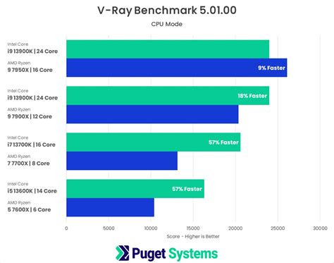 V-Ray: 13th Gen Intel Core vs AMD Ryzen 7000 | Puget Systems