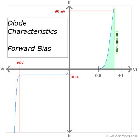 Diode Characteristic Curve