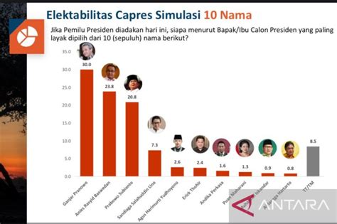 Elektabilitas Ganjar Pranowo unggul dalam Survei PRC