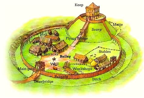 Motte and Bailey Castle, detailed diagram | Motte and bailey castle, Fantasy city, Castle layout