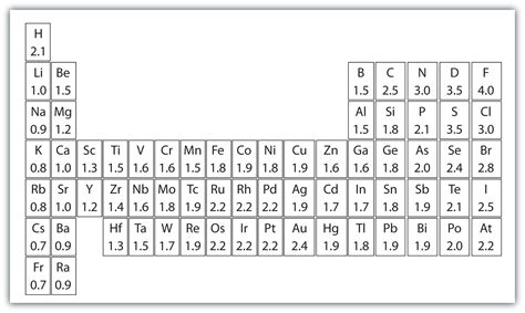 Electronegativity | Periodic table chart, Periodic table printable, Printable chart