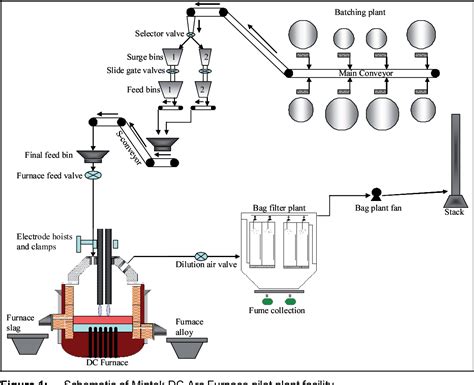 Figure 1 from ferrochromium Production SOME ASPECTS OF THE PRODUCTION ...