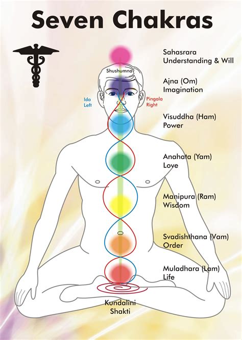 chakra chart 7 | Kundalini yoga, Chakra, Chakra meditation