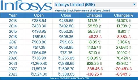 Infosys Share Price Target 2024, 2025, 2027, 2030, 2032, 2035 (Long Term) » Finco Panda