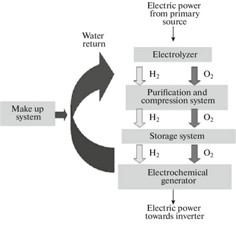 Schematic diagram of the hydrogen cycle of electricity storage by using... | Download Scientific ...