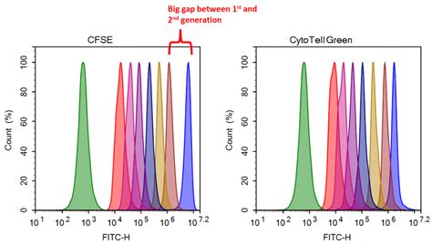 Relative Brightness of Fluorescent Dyes | AAT Bioquest