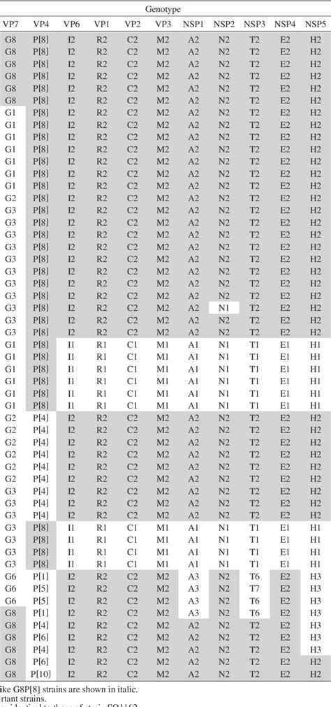 Table 1 from Characterization of an unusual DS-1-like G8P[8] rotavirus strain from Japan in 2017 ...