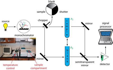 Double-Beam Spectrophotometer | Image and Video Exchange ForumImage and Video Exchange Forum