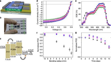 Organic solar cell applications. (a) Device architecture and (b)... | Download Scientific Diagram