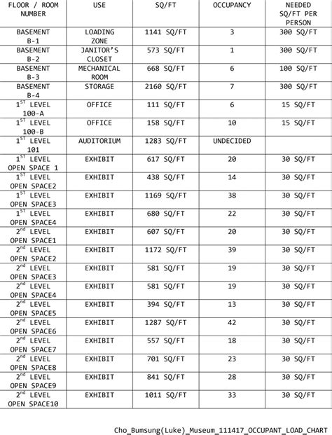 Occupancy Load Chart For Lobby