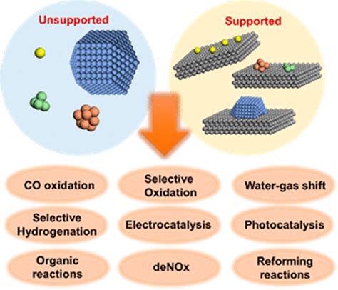 Metal Catalysts for Heterogeneous Catalysis: From Single Atoms to ...