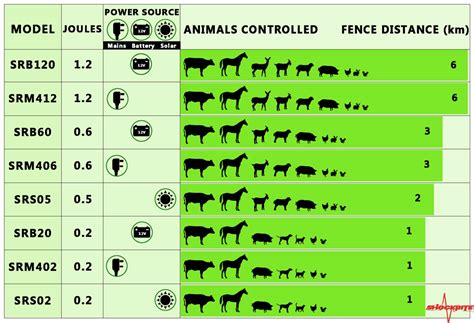 ShockRite Electric Fence Energiser Comparison Chart