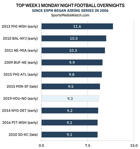 Overnight ratings strong for Monday Night opener - Sports Media Watch