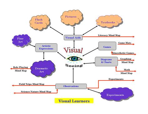 Learning styles | Revolutionary Paideia