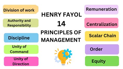 Henry Fayol Principles of management Archives - Prep With Harshita