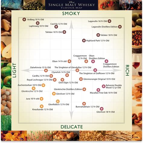 Whisky tasting map | Whiskey flavors, Single malt whisky, Single malt whiskey