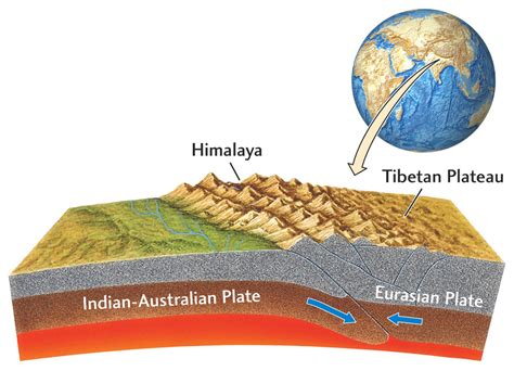 Science Doing: Indian Tectonic Plate: Rich Civilizational Cradle