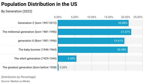 Gen Z Statistics 2024 By Natives, Age, Population