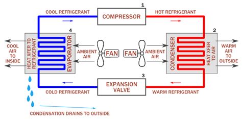 How does a condenser coil work in Air Conditioner? – Sivaranjani – Medium