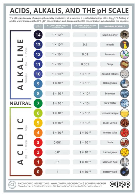 Compound Interest: Acids, Alkalis, and the pH Scale