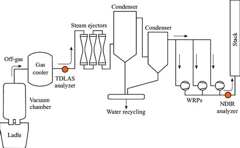 Schematic diagram of the RH vacuum degasser.It shows the installation ...