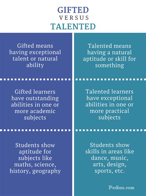 Difference Between Gifted and Talented | Definition, Meaning, Comparison