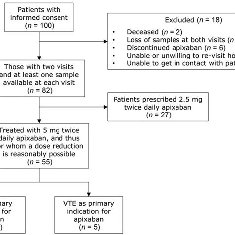 Intrapatient variability of apixaban in patients treated with the 5-mg ...