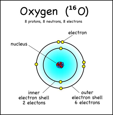 diagram of an oxygen atom. | Draw diagram, Chemistry projects, Atom diagram