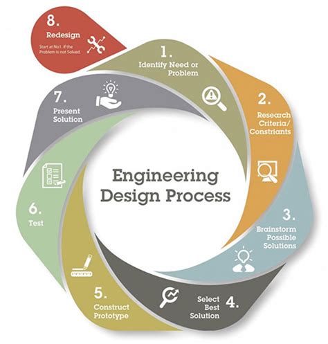 Rube Goldberg Machines And The Engineering Design Process