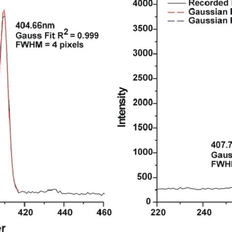 An example of a mercury emission spectrum recorded from the CompAQS... | Download Scientific Diagram