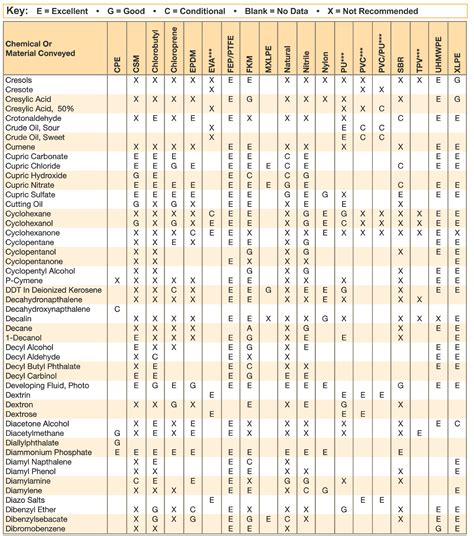 Fkm Chemical Compatibility Chart: A Visual Reference of Charts | Chart Master