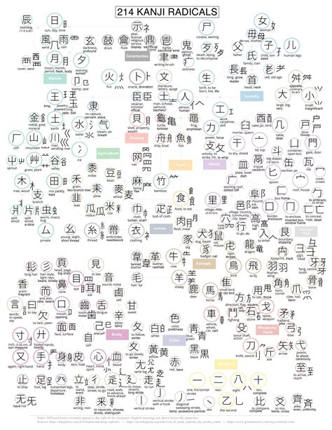 Kanji Radical chart : r/LearnJapanese