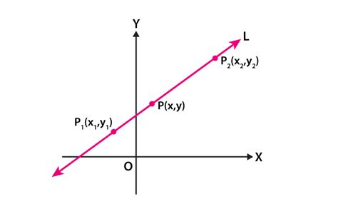 Two Point Form | Equation of a Line in Two Point Form