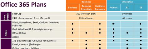 What’s the Right Microsoft Office 365 Plan for My Business?