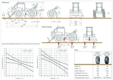 Skidder dimensions and tyre characteristics [17,24,25]. | Download Scientific Diagram