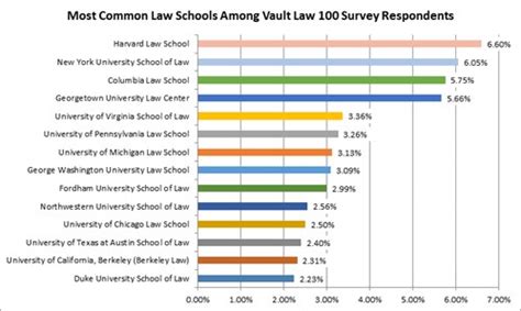 Top 14 Law Schools / Best Law Schools 2021 Law School Rankings The Princeton Review