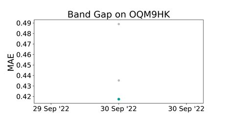 OQM9HK Benchmark (Band Gap) | Papers With Code