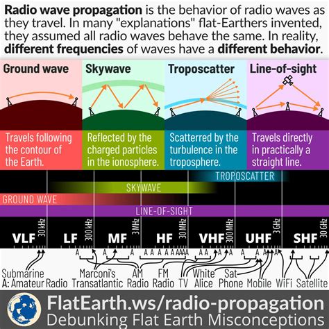 Radio Propagation – FlatEarth.ws