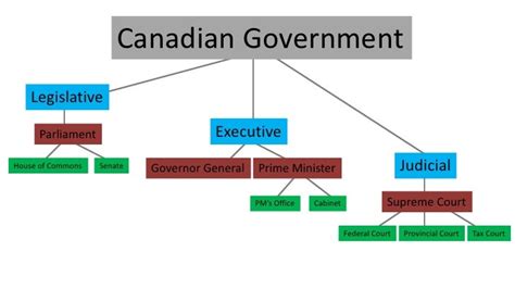 SST1772 Government of Canada - Executive Branch