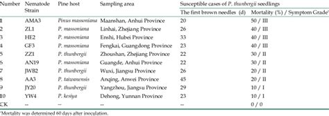 Origin of Bursaphelenchus xylophilus strains, sampling areas, and... | Download Table