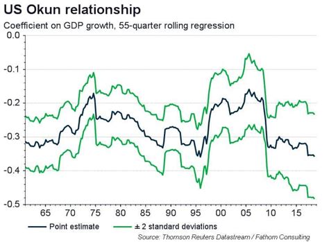 Okun’s Law ― the good, the bad, and the ugly of economics - Fathom Consulting