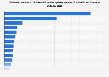 Number of children of young homeless parents in the U.S. by state 2020 | Statista