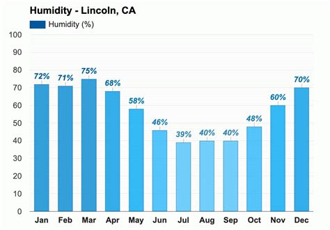 Yearly & Monthly weather - Lincoln, CA