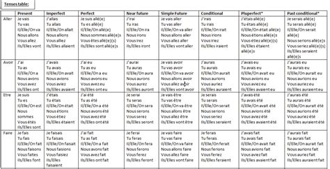 (8 tenses) French Conjugation Table for Aller, Avoir, Faire and Être ...