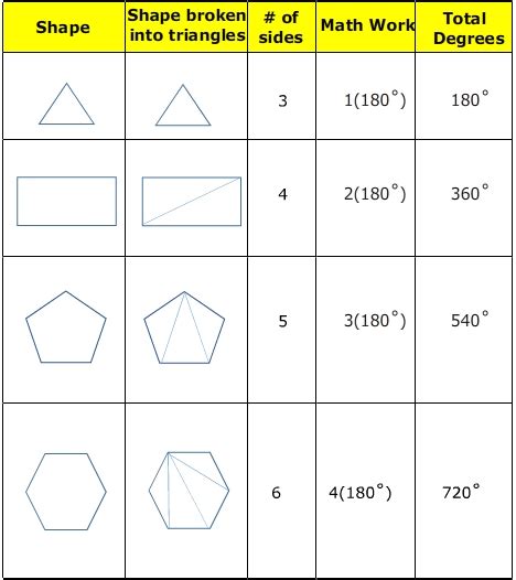 Measures Of Interior Angles Of Polygons