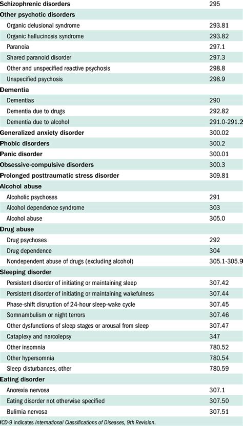 List of Mental Health-Related Diseases and Their ICD-9 Diagnosis Codes ...