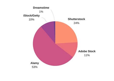 The Best Stock Photography Sites For Photographers To Sell Through